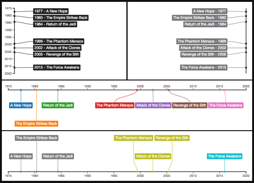 A timeline component that labels do not overlap
