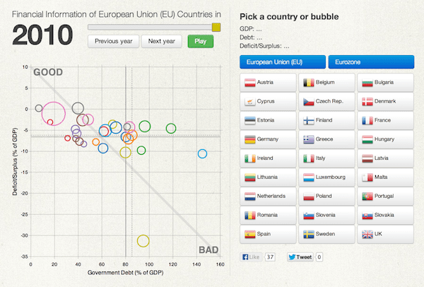 Visualizing the European Financial Crisis
