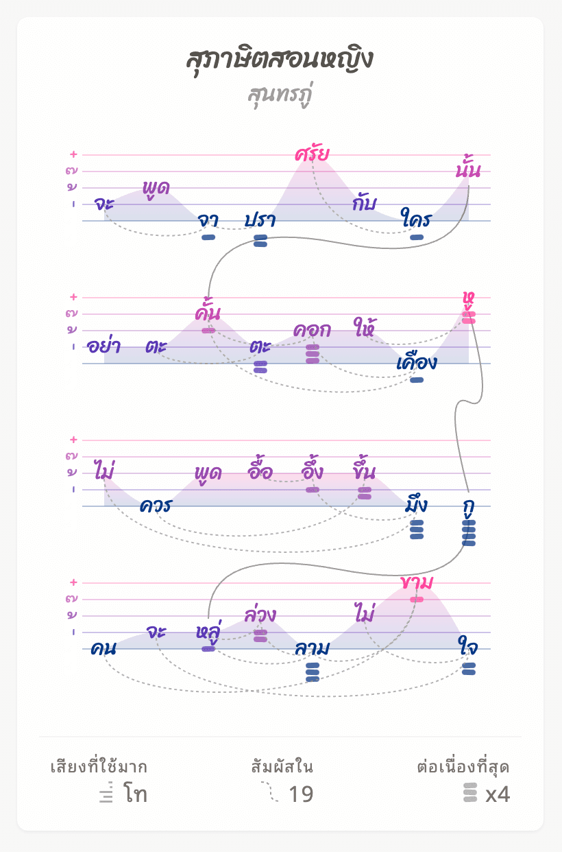Thai poetry meets Data Visualization