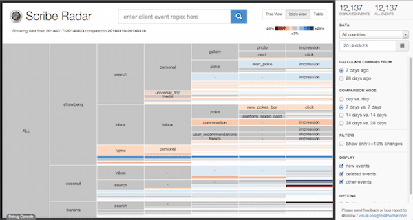 Visual analytics tool for monitoring and exploring log events at Twitter