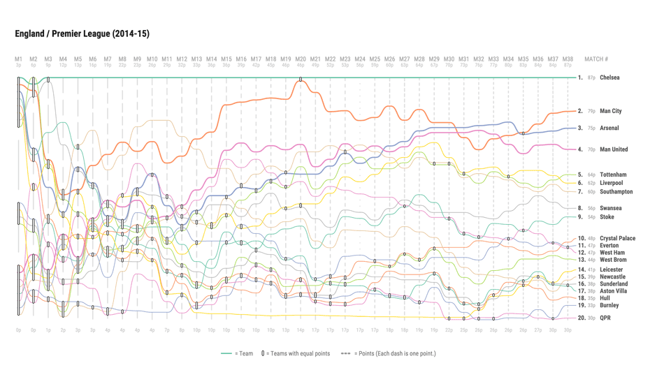 Visually explore ranking changes in football/soccer seasons