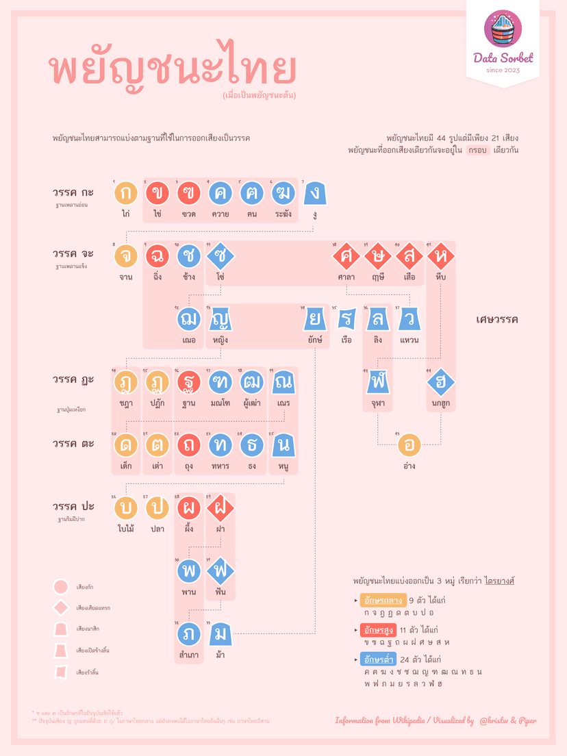 Redesign of Thai Alphabet Diagram