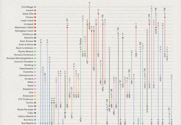 All European Cup and UEFA Champions League Finals since 1956, visualized.