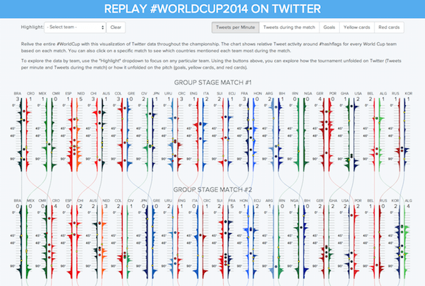 Relive the entire #WorldCup with this visualization of Twitter data.